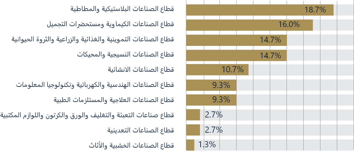 عدد المصانع التي شاركت في اطلاق شبكات كفاءة الطاقة، وكانت مهتمة بخدمات البرنامج